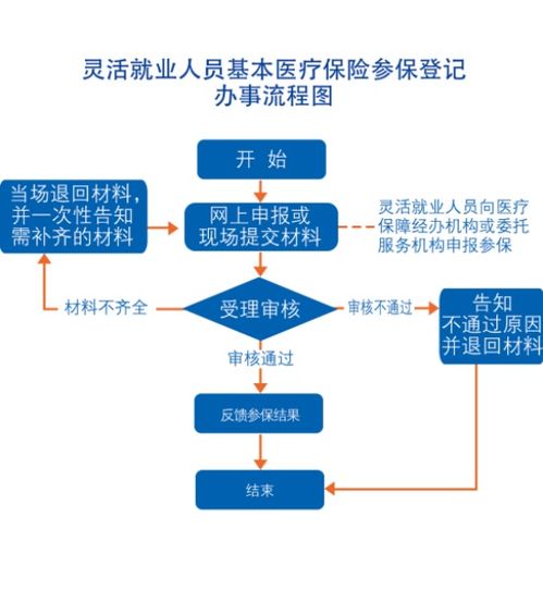 靈活就業(yè)人員參保登記流程指南
