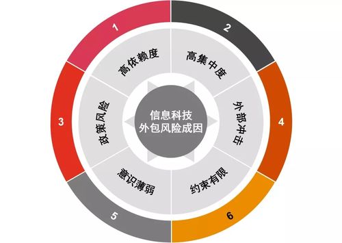 銀保機(jī)構(gòu)IT外包風(fēng)險(xiǎn)頻發(fā)，監(jiān)管定調(diào)分級(jí)管理金融知識(shí)流程外包
